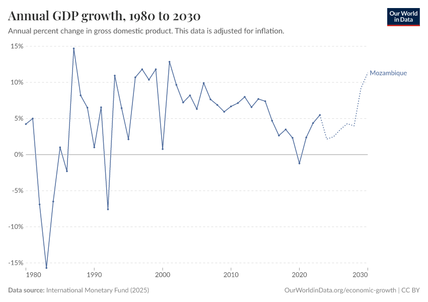 Annual GDP growth
