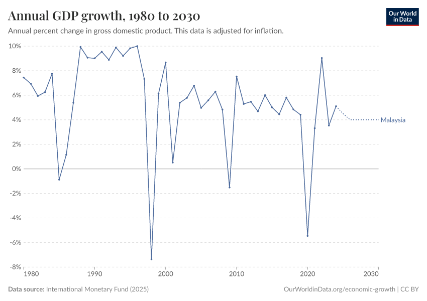 Annual GDP growth