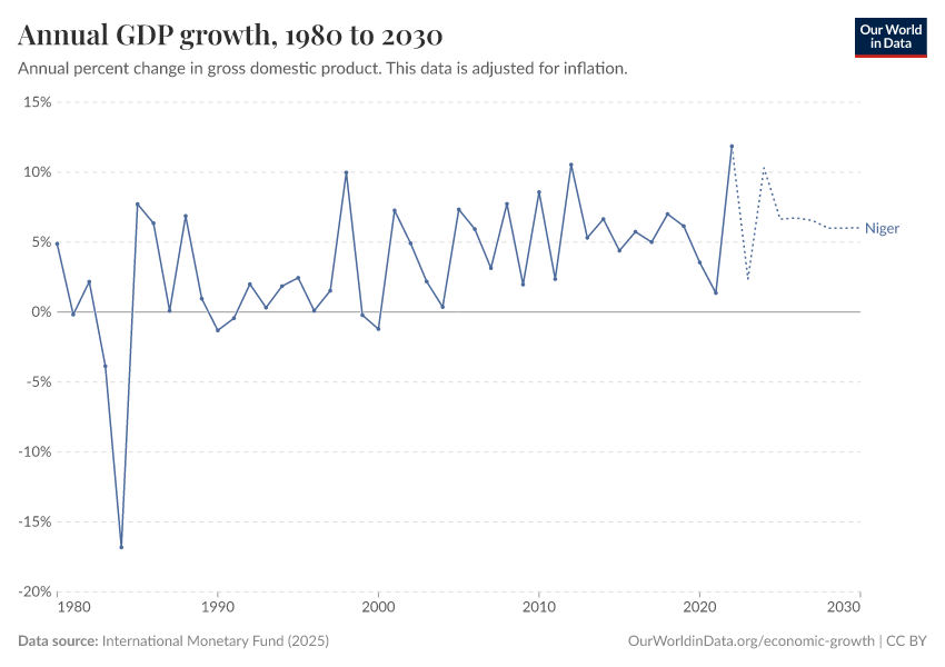 Annual GDP growth