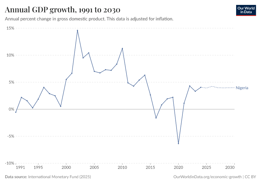Annual GDP growth