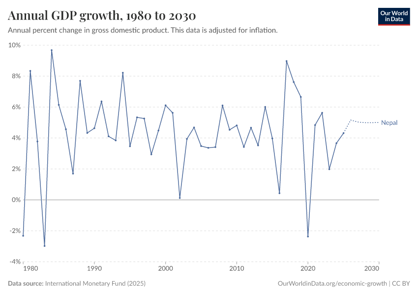 Annual GDP growth