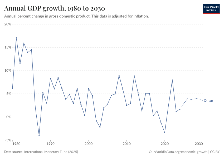 Annual GDP growth