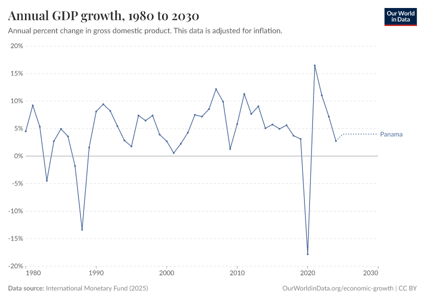 Annual GDP growth