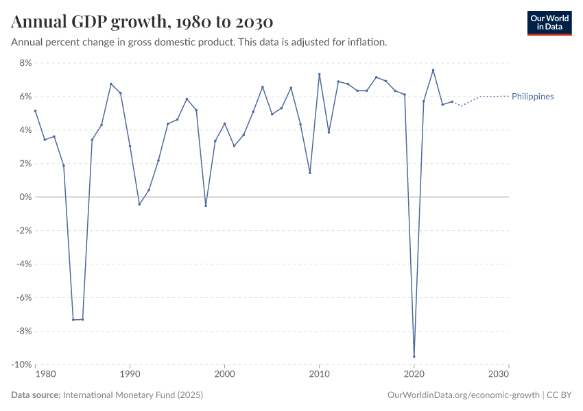 Annual GDP growth