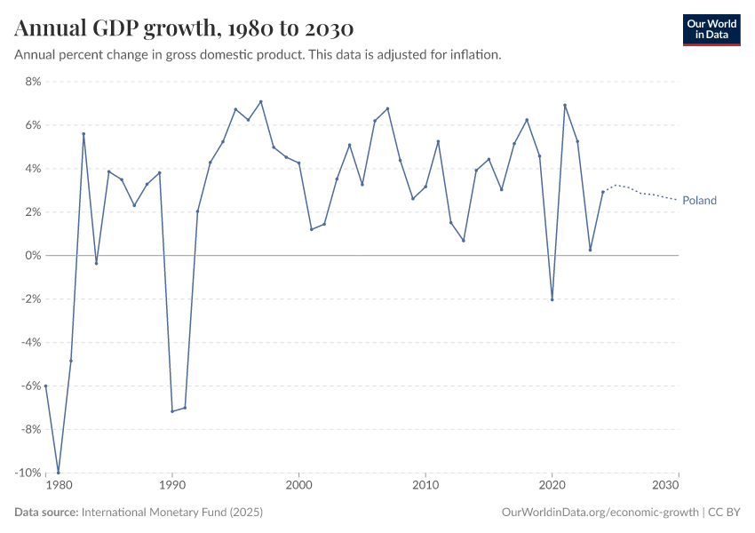 Annual GDP growth