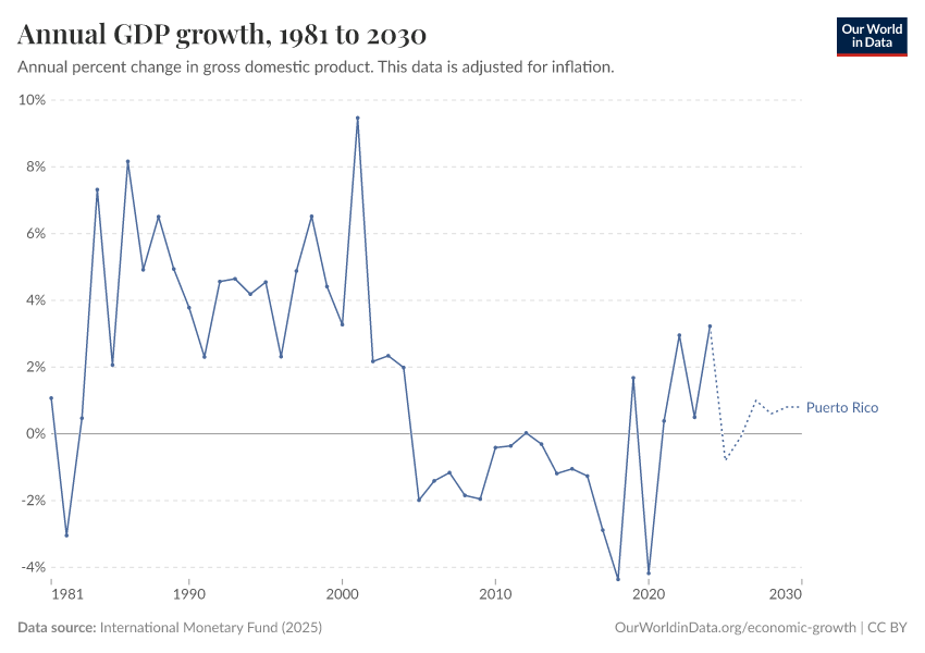 Annual GDP growth