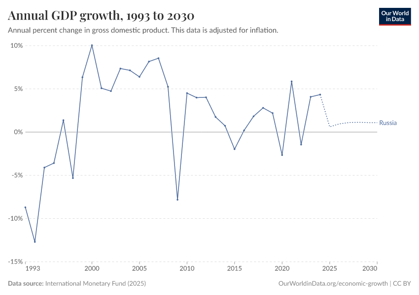 Annual GDP growth