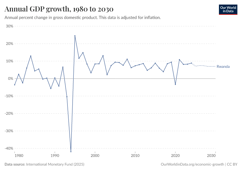 Annual GDP growth