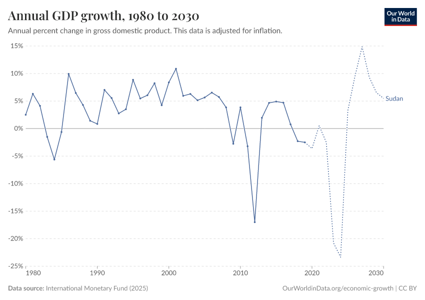 Annual GDP growth