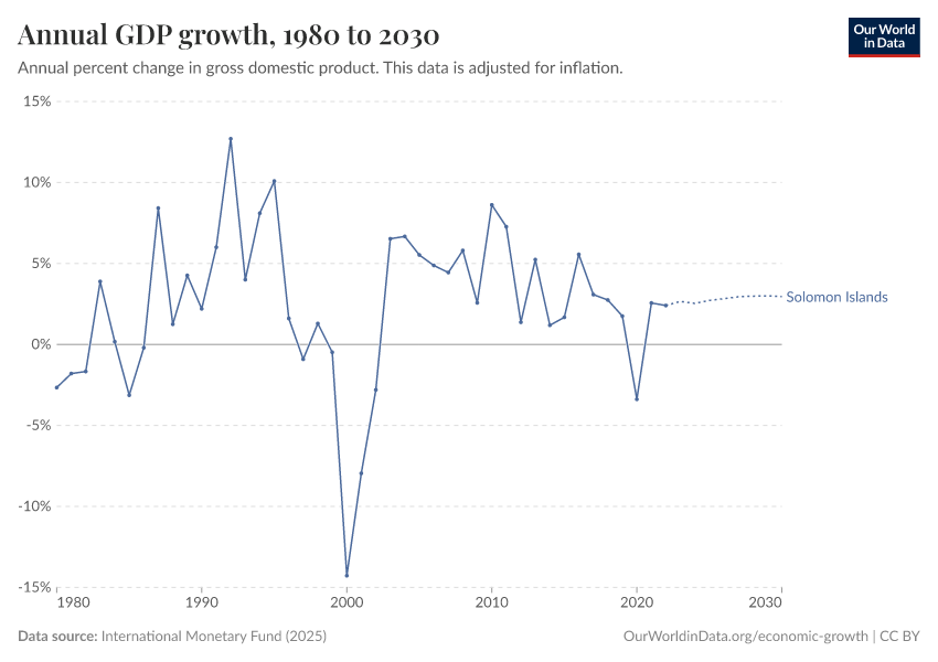 Annual GDP growth