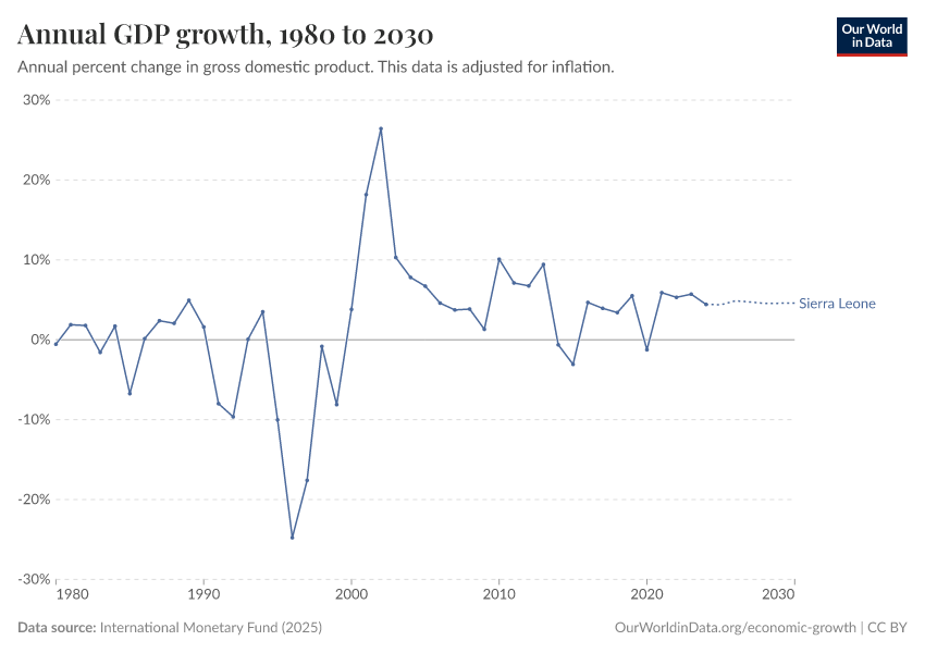 Annual GDP growth