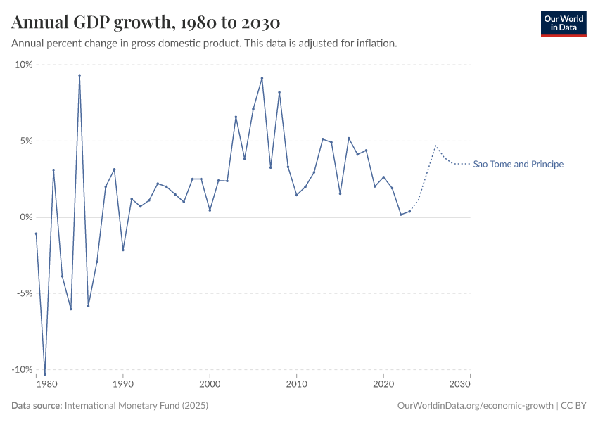 Annual GDP growth