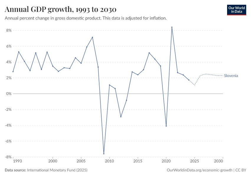 Annual GDP growth