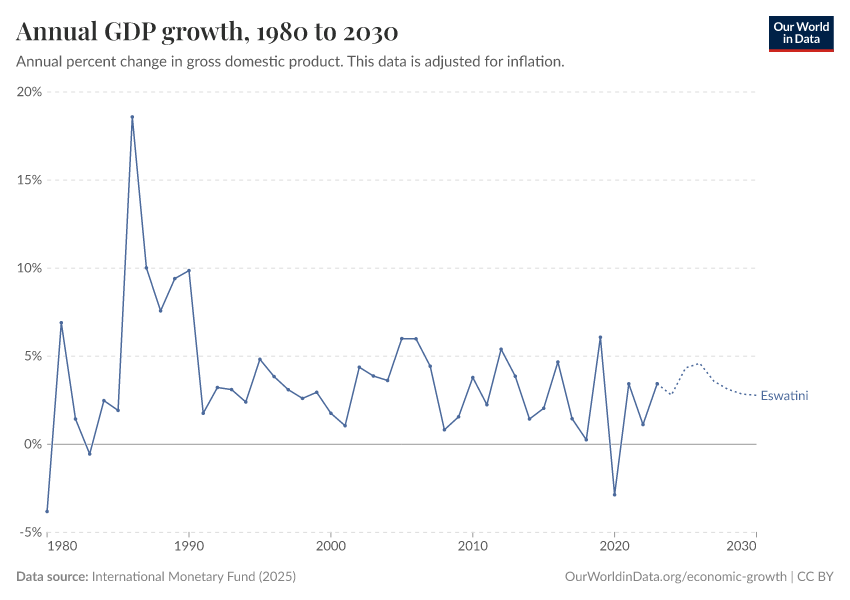 Annual GDP growth