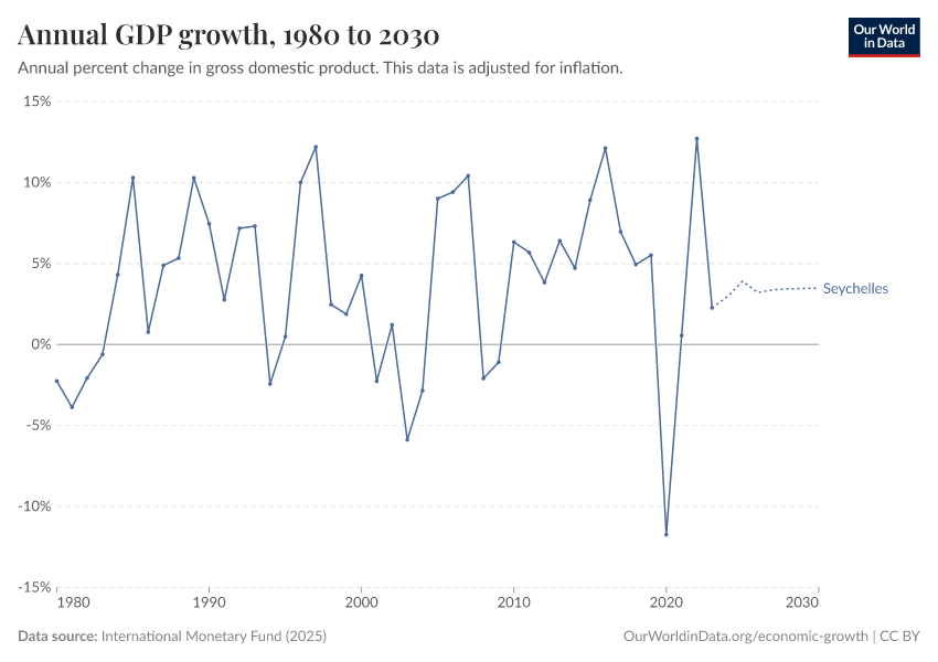 Annual GDP growth