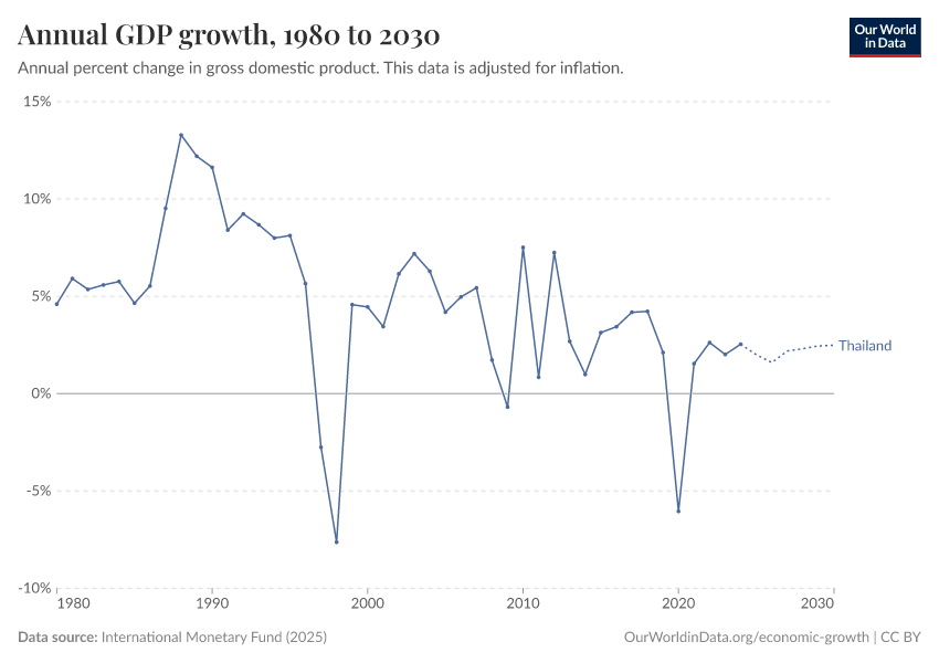 Annual GDP growth