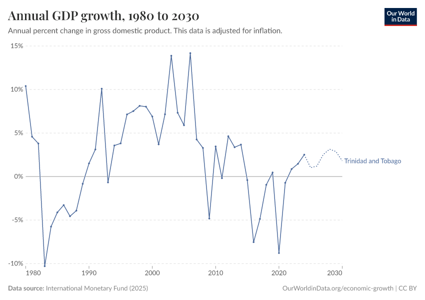 Annual GDP growth