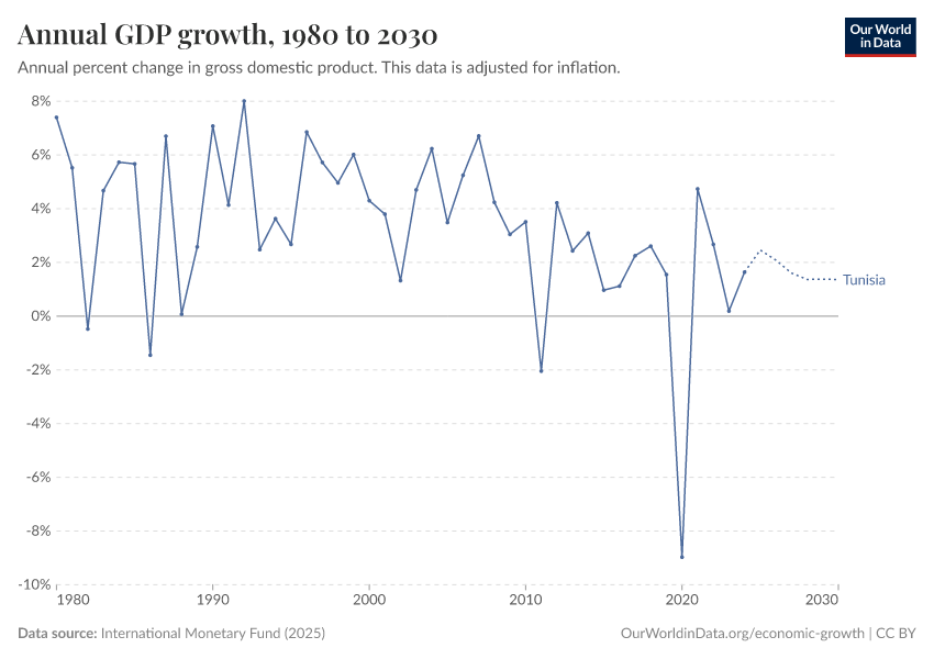 Annual GDP growth