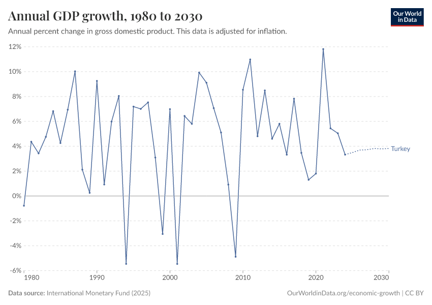 Annual GDP growth