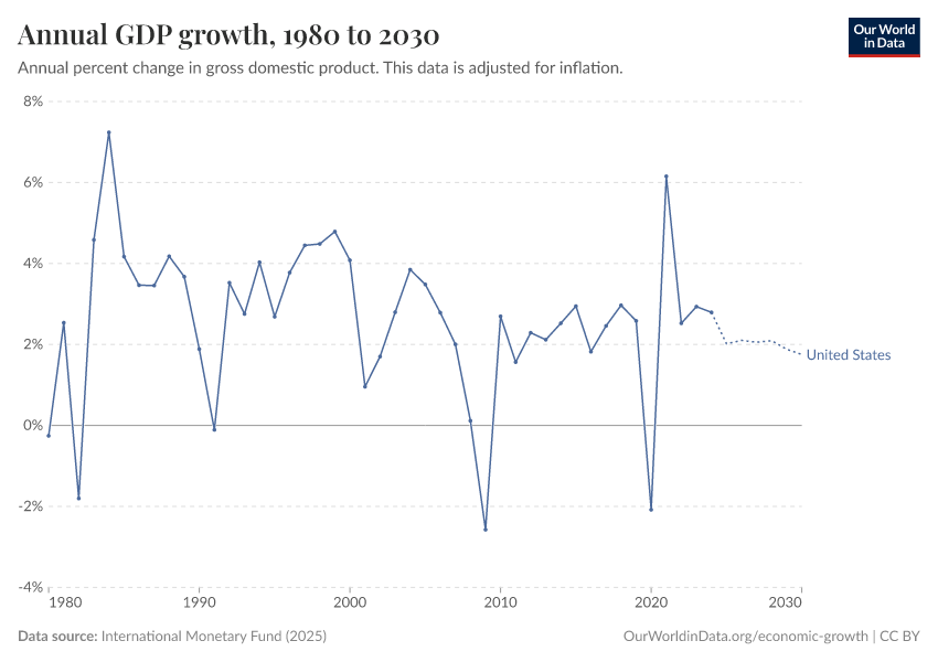 Annual GDP growth