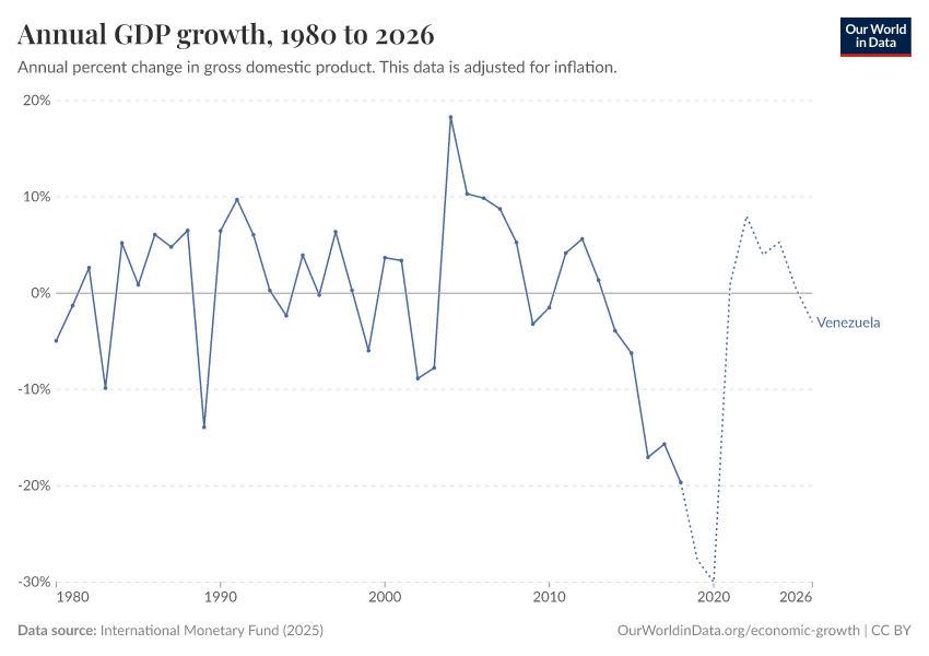 Annual GDP growth