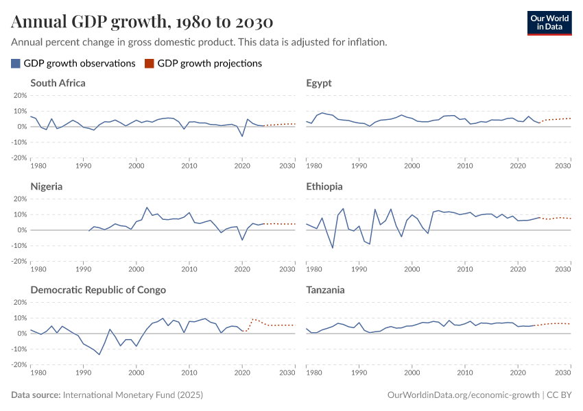 Annual GDP growth