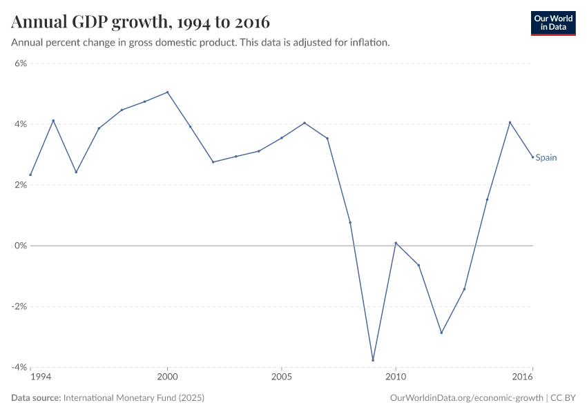 Annual GDP growth