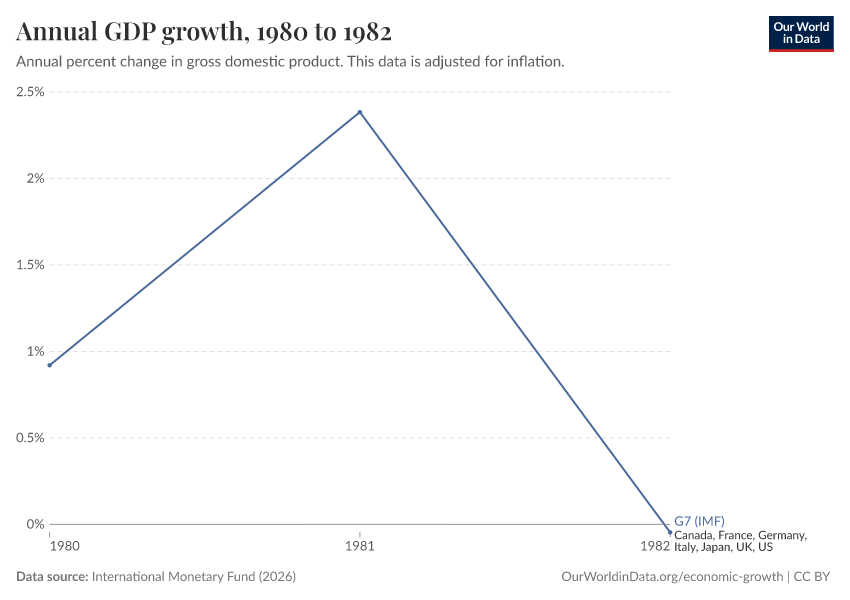 Annual GDP growth