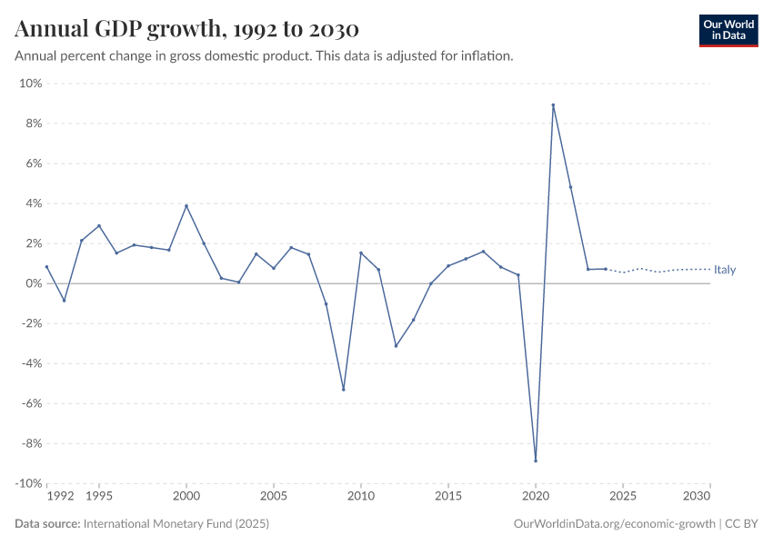 Annual GDP growth