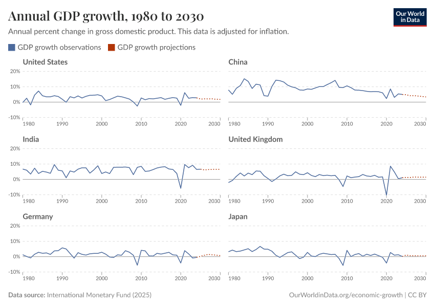 Annual GDP growth