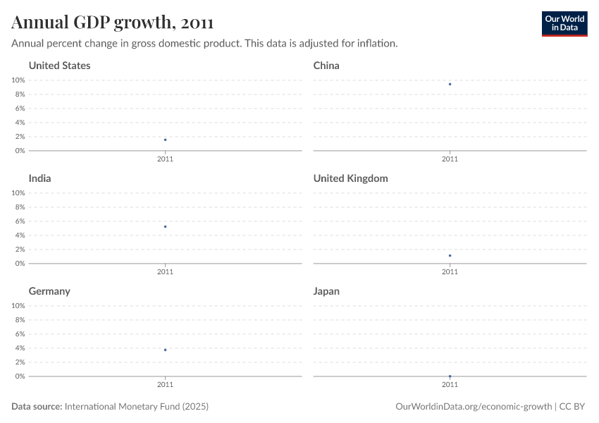 Annual GDP growth