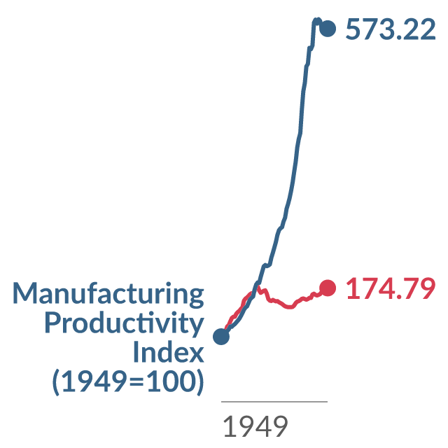 Data visualization: Real wages and output per production worker in manufacturing