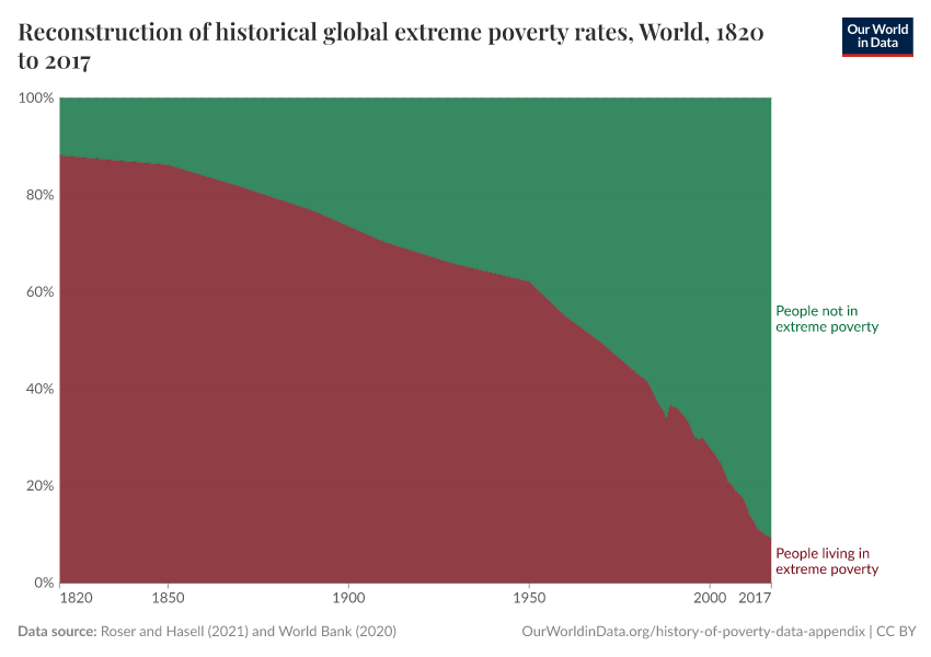 Reconstruction of historical global extreme poverty rates 1820 2017 roser and hasell 2021 and world bank2020