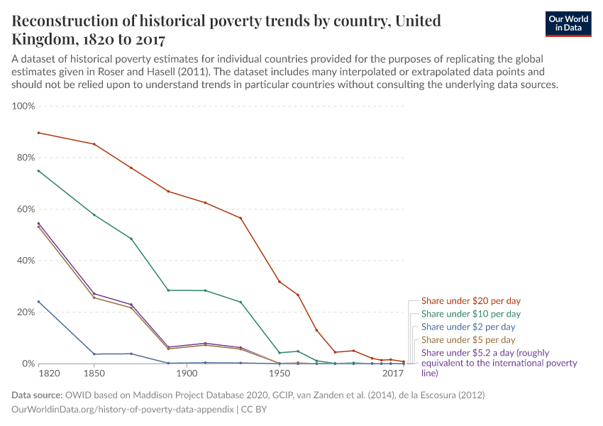 Reconstruction of historical poverty trends by country