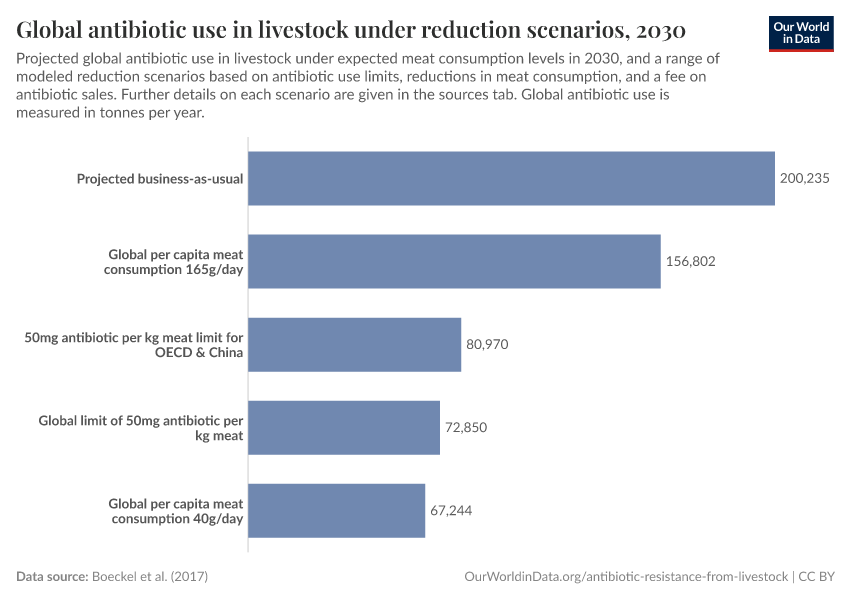 A thumbnail of the "Global antibiotic use in livestock under reduction scenarios" chart