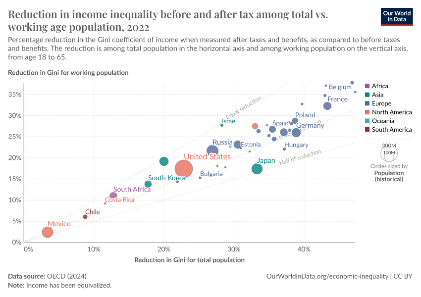 Reduction in income inequality before and after tax among total vs. working age population