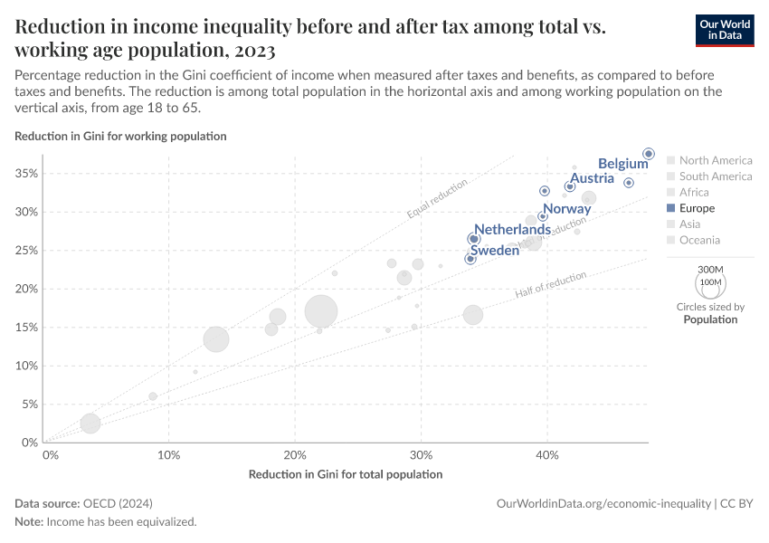 Reduction in income inequality before and after tax among total vs. working age population