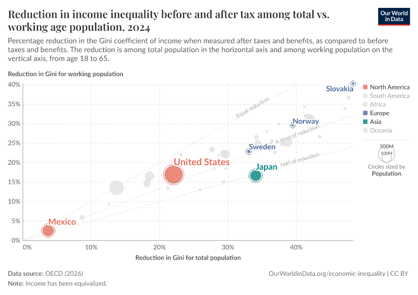 Reduction in income inequality before and after tax among total vs. working age population