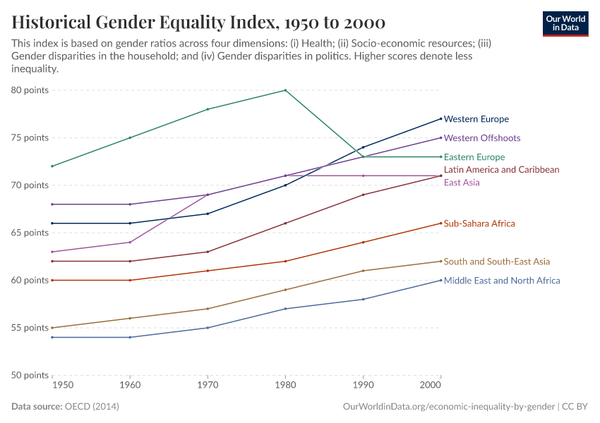 A thumbnail of the "Historical Gender Equality Index" chart