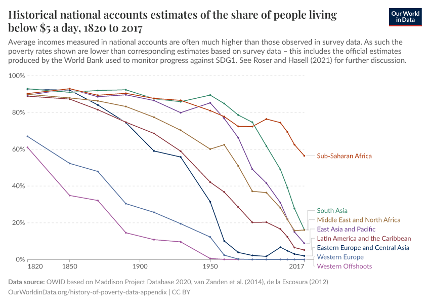 Regional pov rate