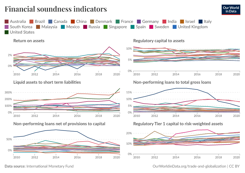 Financial soundness indicators