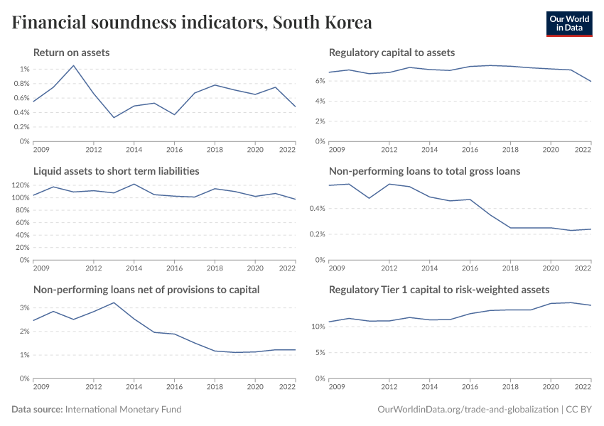 Financial soundness indicators