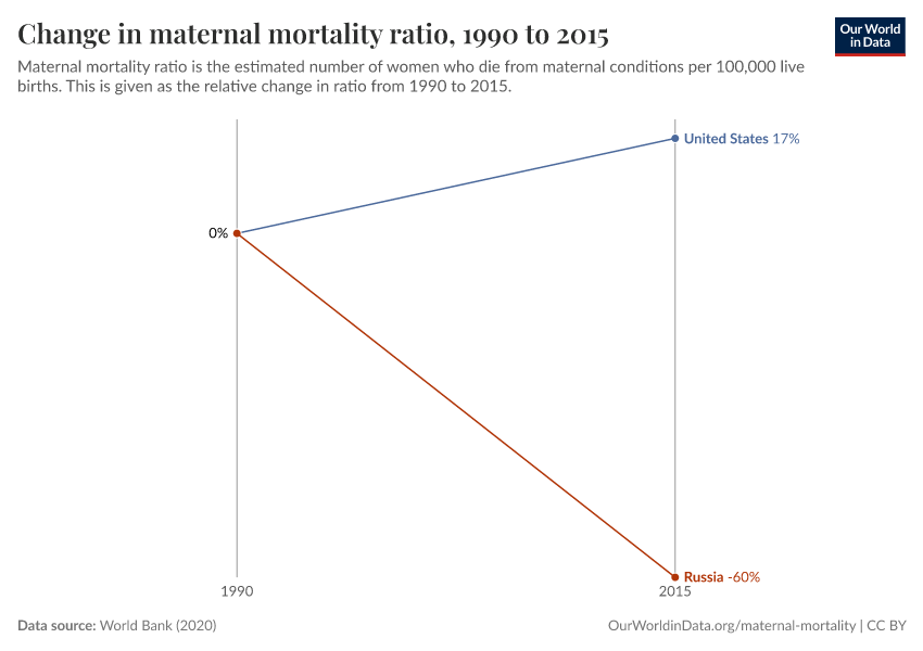 Change in maternal mortality ratio