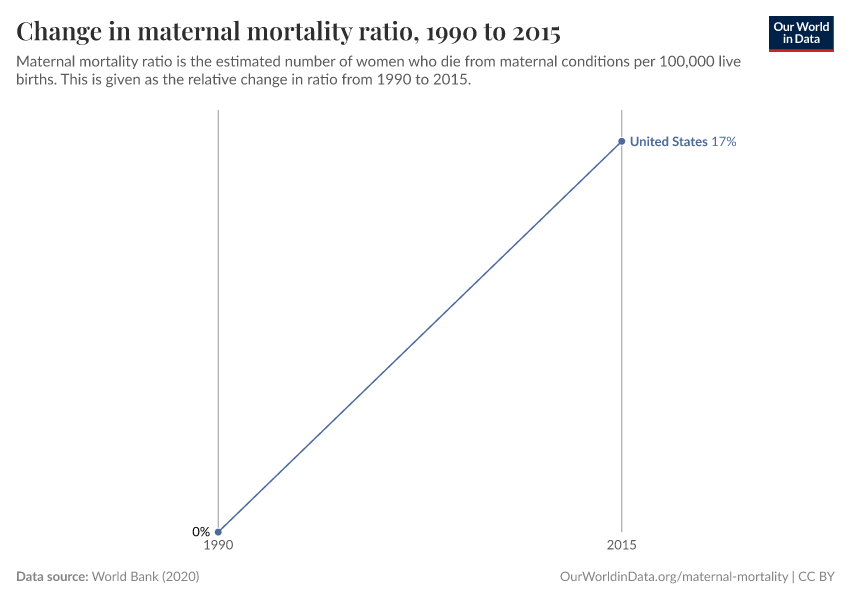 Change in maternal mortality ratio