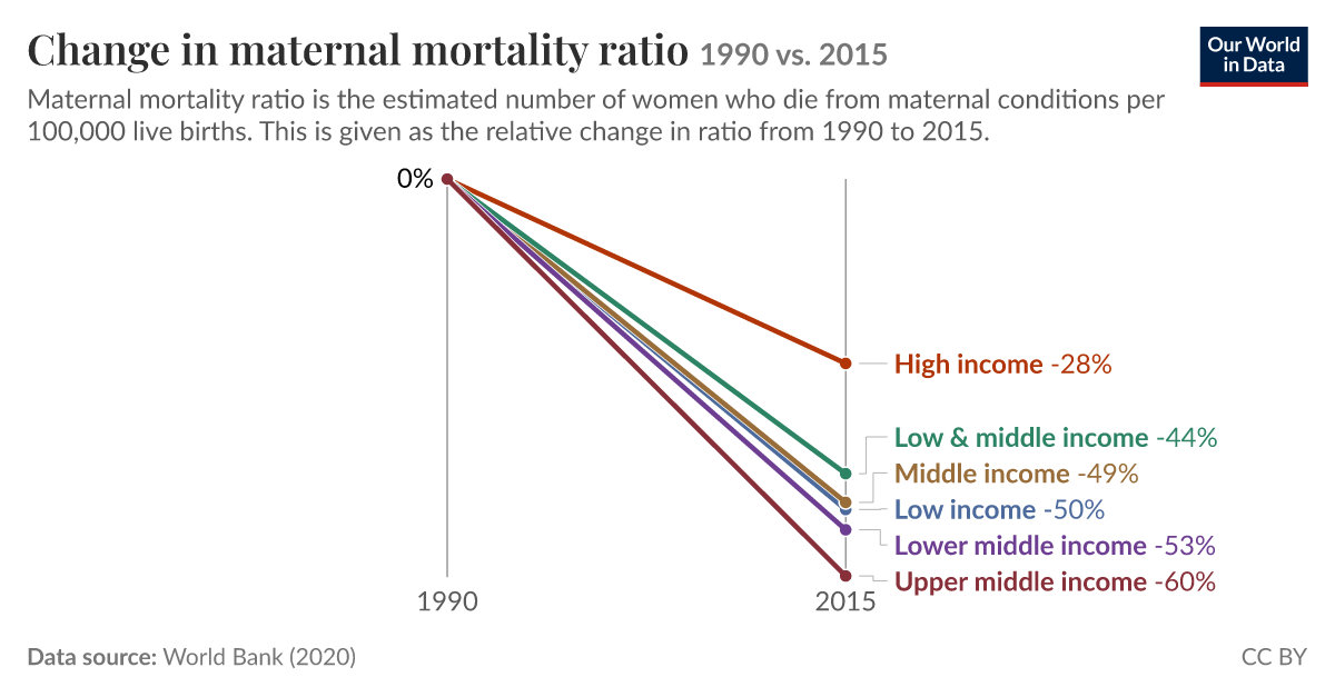 Change in maternal mortality ratio | Our World in Data