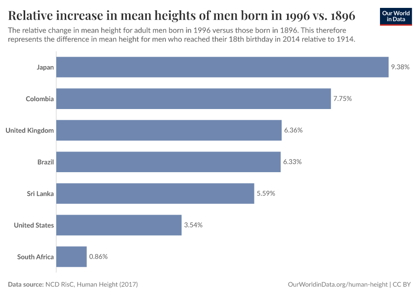 Relative increase in mean heights of men born in 1996 vs. 1896