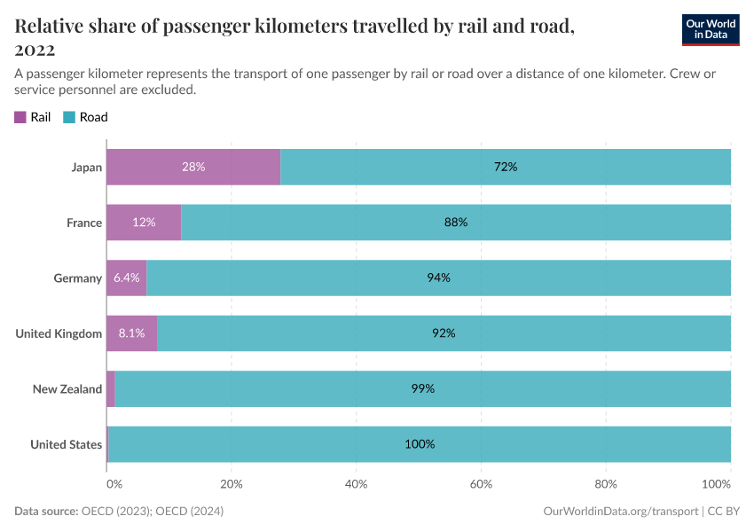 A thumbnail of the "Relative share of passenger kilometers travelled by rail and road" chart