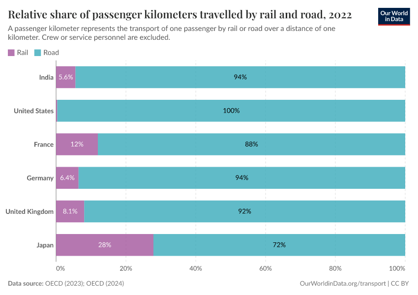 Relative share of passenger kilometers travelled by rail and road
