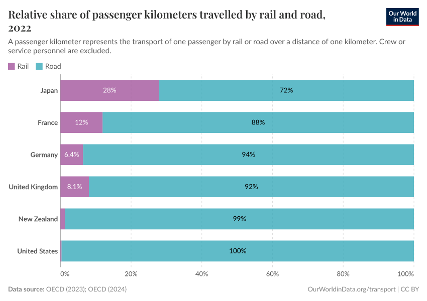 Relative share of passenger kilometers travelled by rail and road