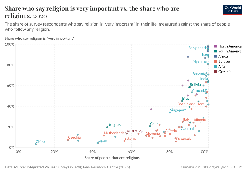 A thumbnail of the "Share who say religion is very important vs. the share who are religious" chart